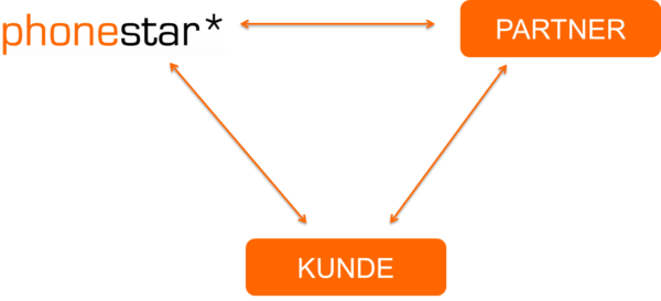 phonestar* Partner Kundenbeziehung