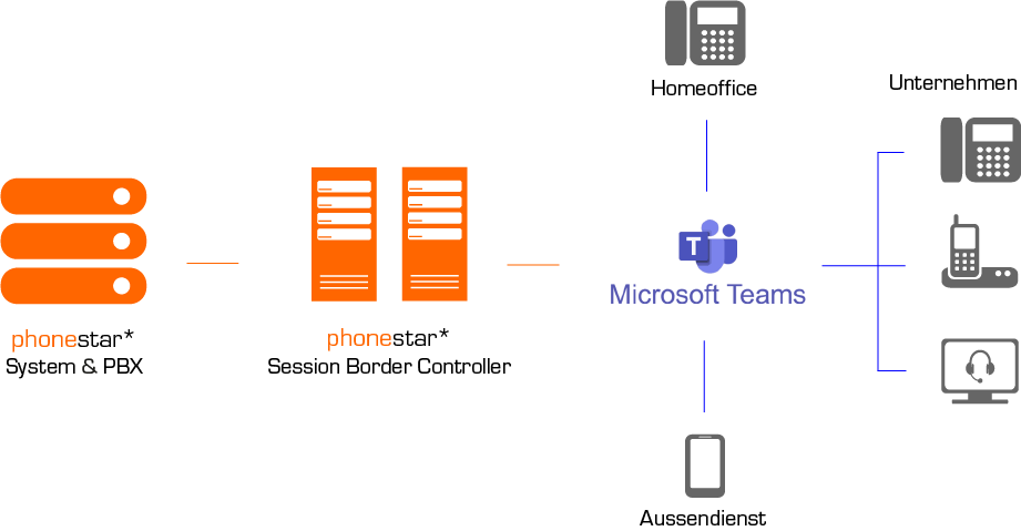 Microsoft Teams Telefonie