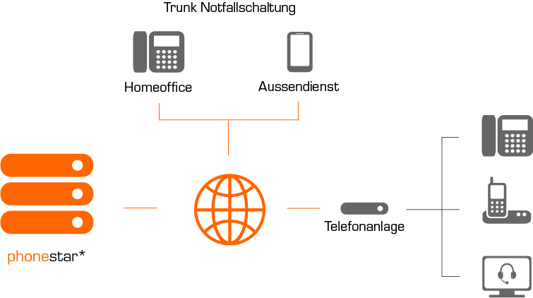 PhoneTrunk mit Notfallschaltung